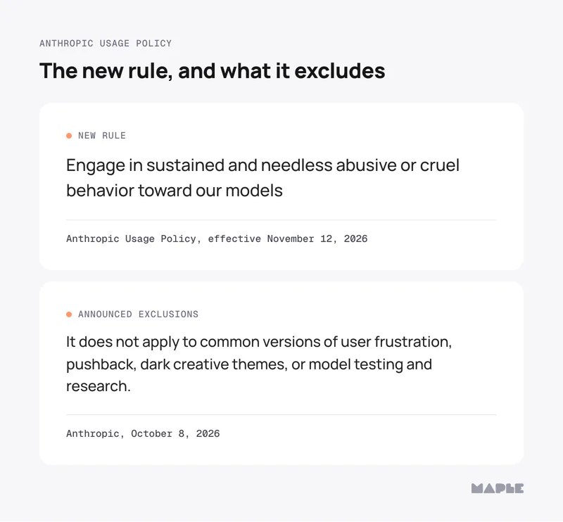 Anthropic’s new usage rule and its exclusions. New rule, Usage Policy effective November 12, 2026: “Engage in sustained and needless abusive or cruel behavior toward our models.” Announced exclusions, October 8, 2026: “It does not apply to common versions of user frustration, pushback, dark creative themes, or model testing and research.”