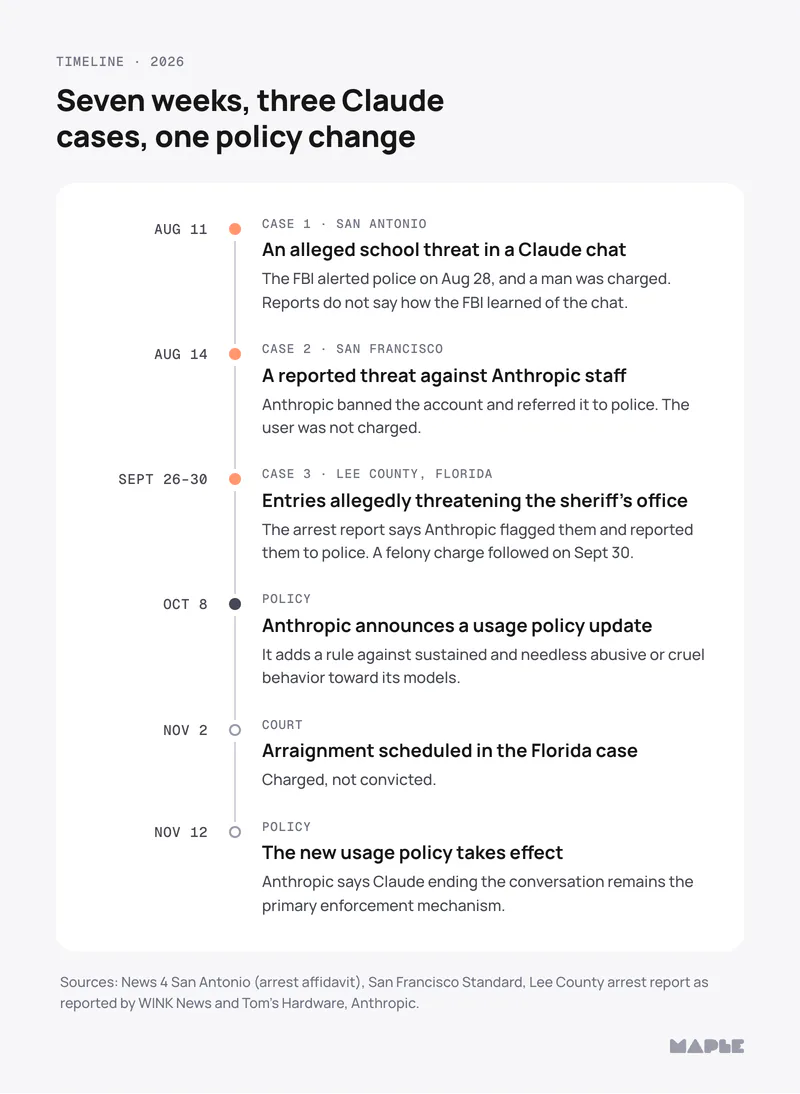 Timeline, 2026: Aug 11, alleged school threat in a Claude chat; Aug 14, reported threat against Anthropic staff, which Anthropic referred to police; Sept 26–30, Florida entries allegedly threatening the sheriff’s office, which the arrest report says Anthropic flagged and reported to police; felony charge Sept 30; Oct 8, usage policy update announced; Nov 2, arraignment scheduled; Nov 12, new policy takes effect.