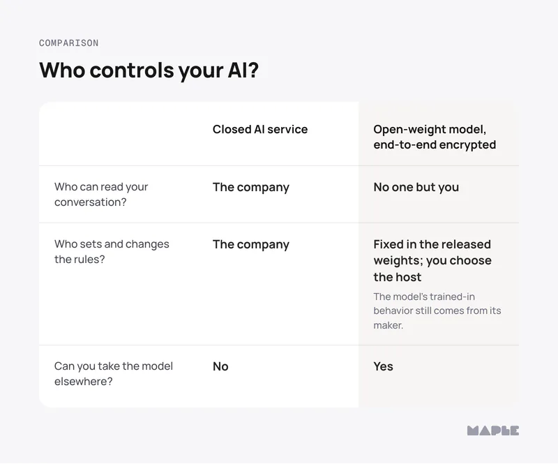 Comparison of a closed AI service with an open-weight model, end-to-end encrypted. Who can read your conversation? The company; no one but you. Who sets and changes the rules? The company; fixed in the released weights, you choose the host (the model’s trained-in behavior still comes from its maker). Can you take the model elsewhere? No; yes.