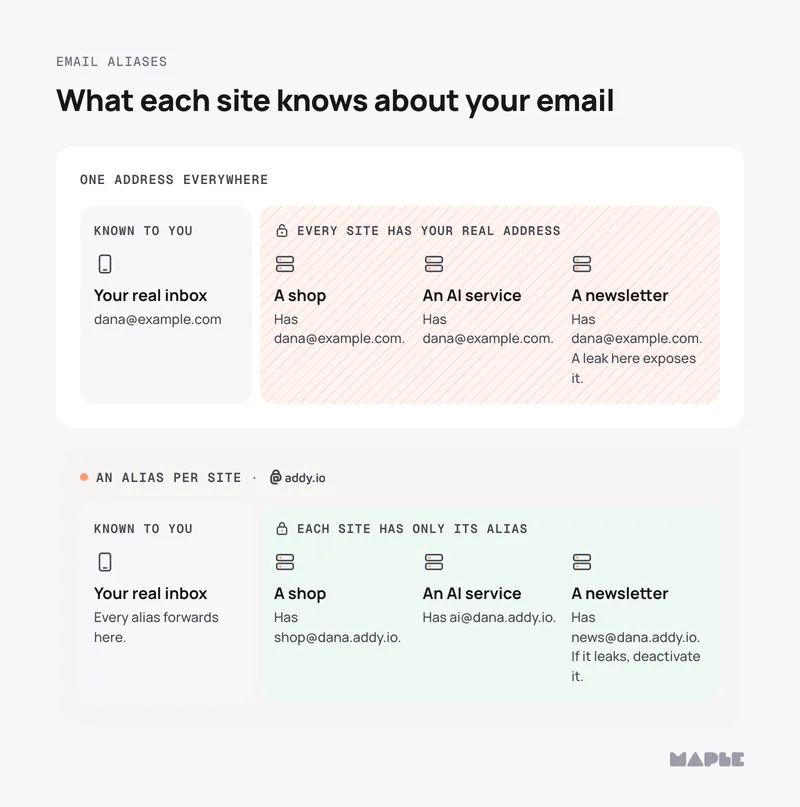 One address everywhere: your real inbox, known to you; a shop, an AI service and a newsletter, every site has your real address. An alias per site (addy.io): your real inbox, known to you; a shop, an AI service and a newsletter, each site has only its alias.