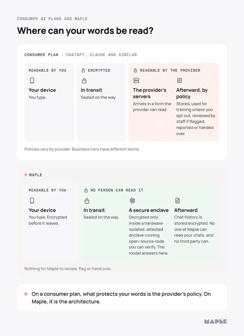 Consumer plan (ChatGPT, Claude and similar): your device, readable by you; in transit, encrypted; the provider's servers and afterward, readable by the provider: stored, used for training unless you opt out, reviewed by staff if flagged, reported or handed over. Maple: your device, readable by you; in transit, a secure enclave and afterward, no person can read it; chat history stored encrypted.