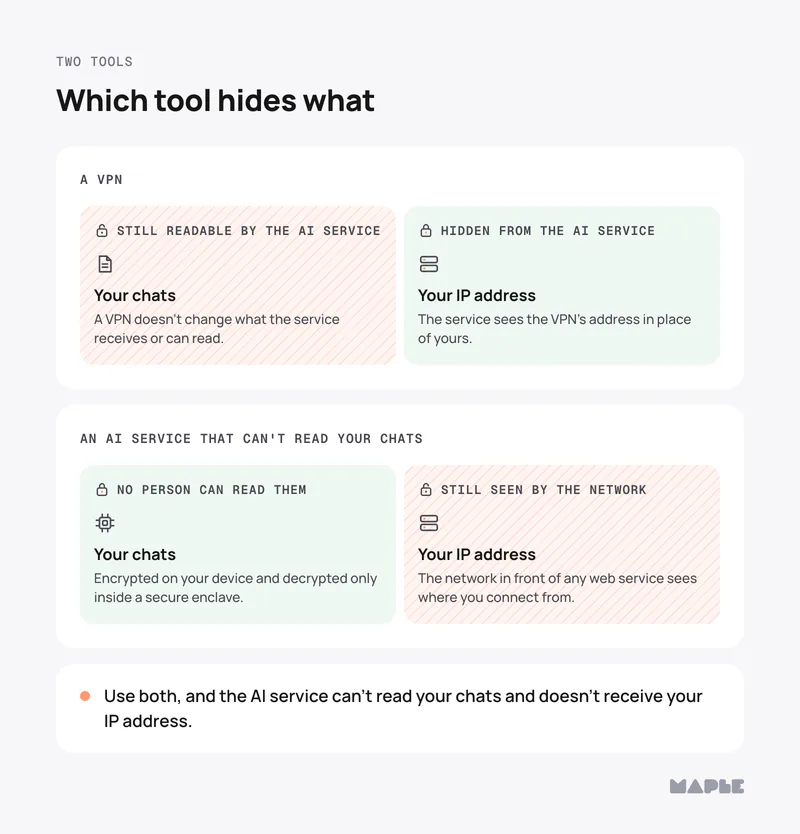 A VPN: your chats, still readable by the AI service; your IP address, hidden from the AI service. An AI service that can't read your chats: your chats, no person can read them; your IP address, still seen by the network. Use both, and the AI service can't read your chats and doesn't receive your IP address.